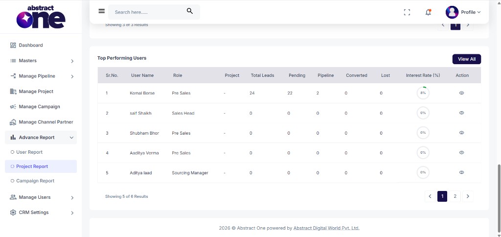 Top Performing Users table