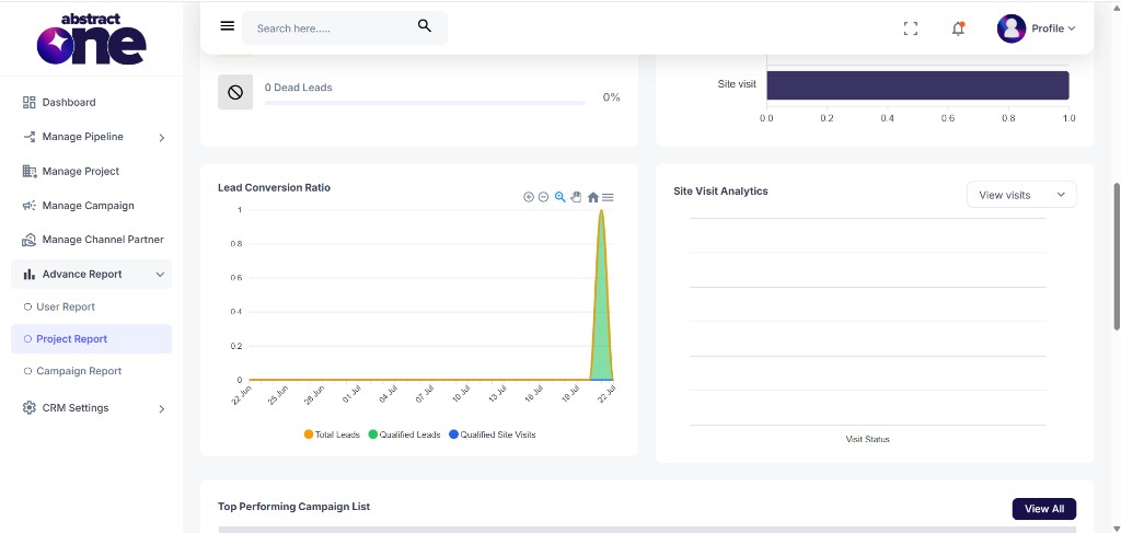 Lead Conversion Ratio timeline and Top Performing Campaign List